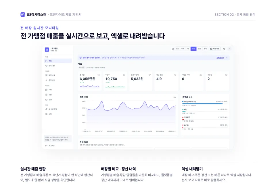 88장사마스터 프랜차이즈 제안서 9쪽